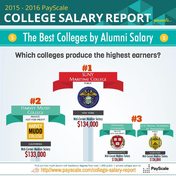 Introducing the 20152016 PayScale College Salary Report AOL Finance